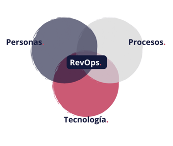 Revops