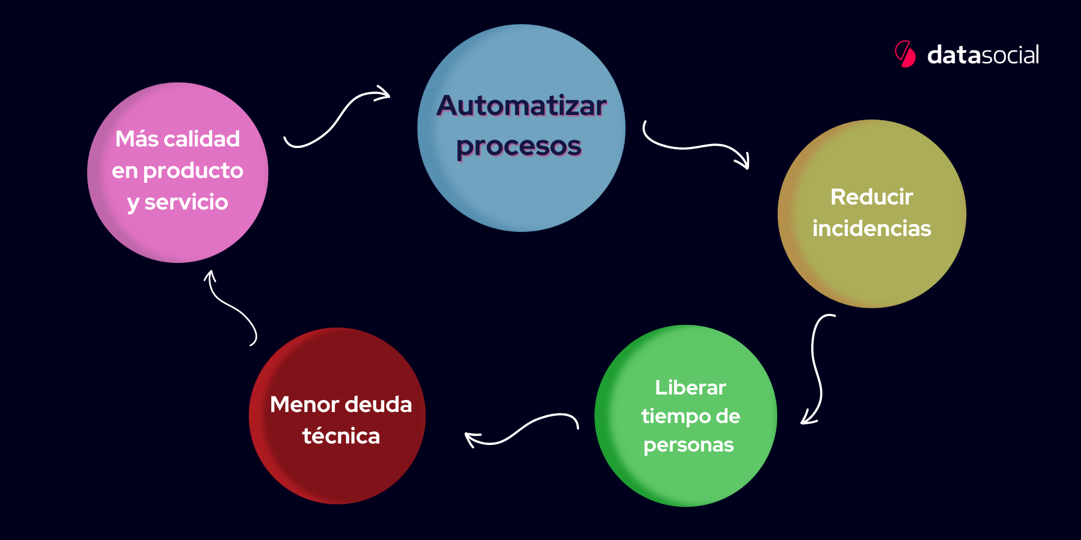 datasocial automatización tareas 