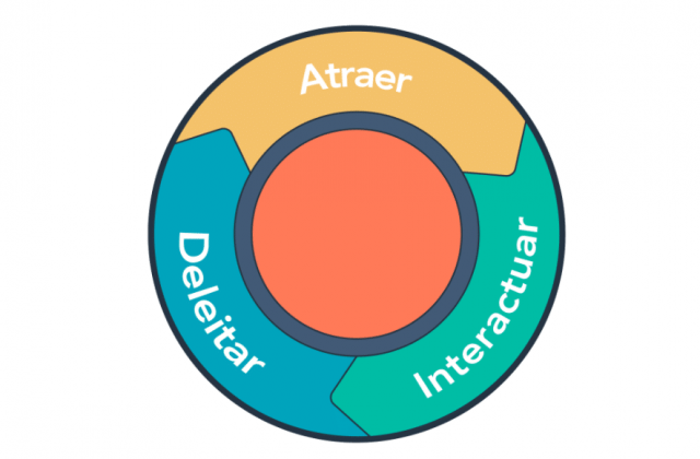 atraer interactuar deleitar inbound
