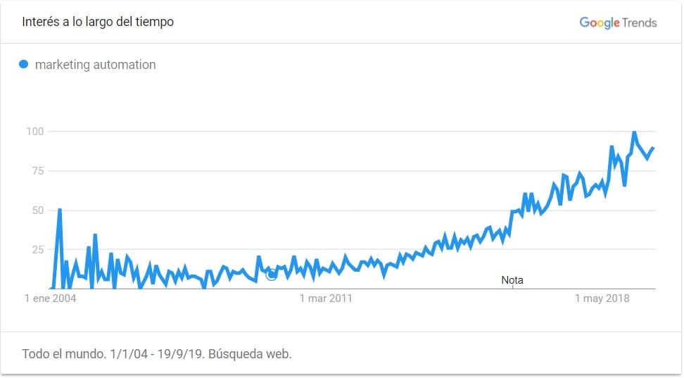 google trend