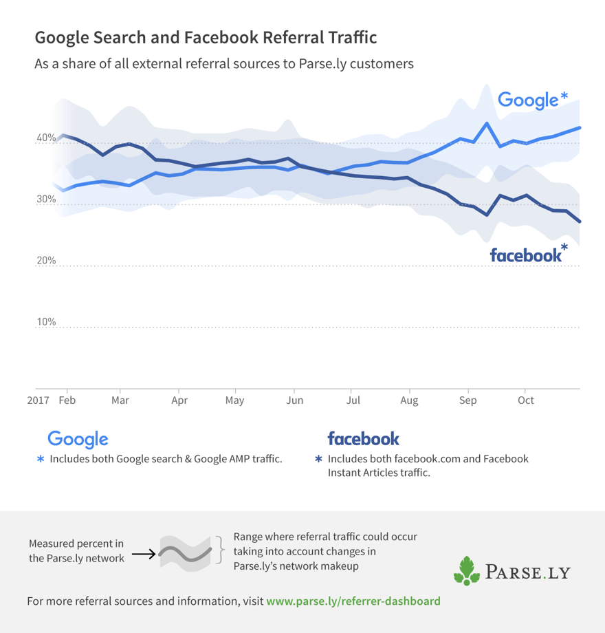 google-v-facebook-percentages-1.png