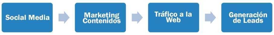 lead-nurturing