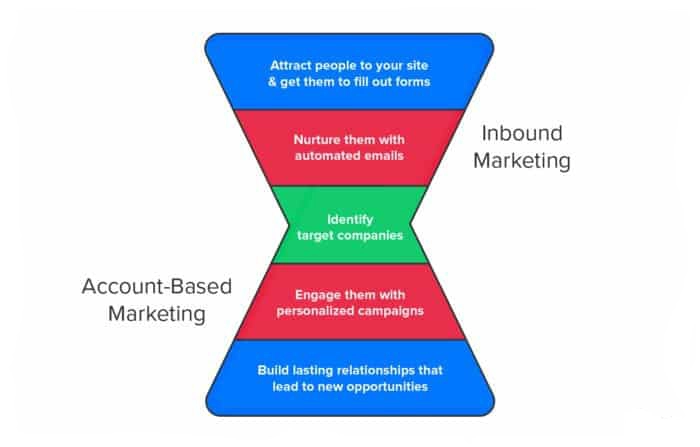 abm-vs-inbound