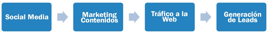 lead-nurturing